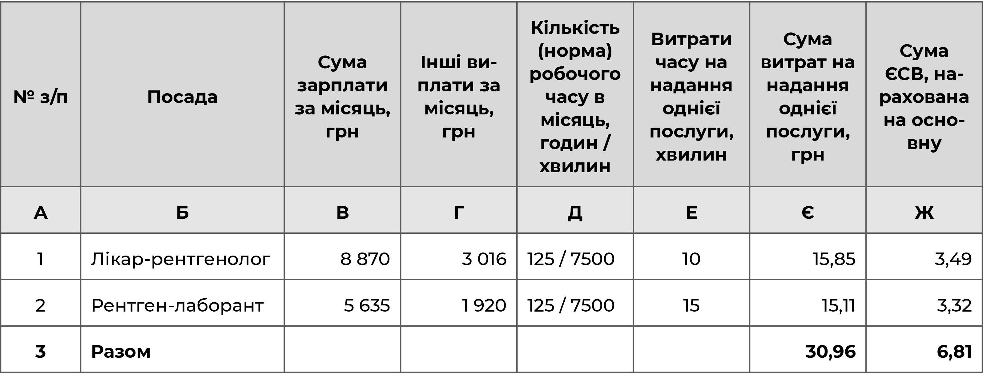 Прямі витрати на оплату праці