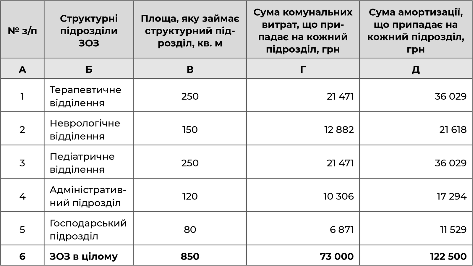Розподіл непрямих витрат на підрозділи ЗОЗ (відповідно до формули Методики № 1075)