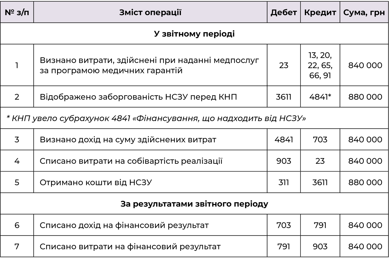 Відображення в обліку операцій, пов’язаних із наданням медичних послуг, за схемою цільового фінансування