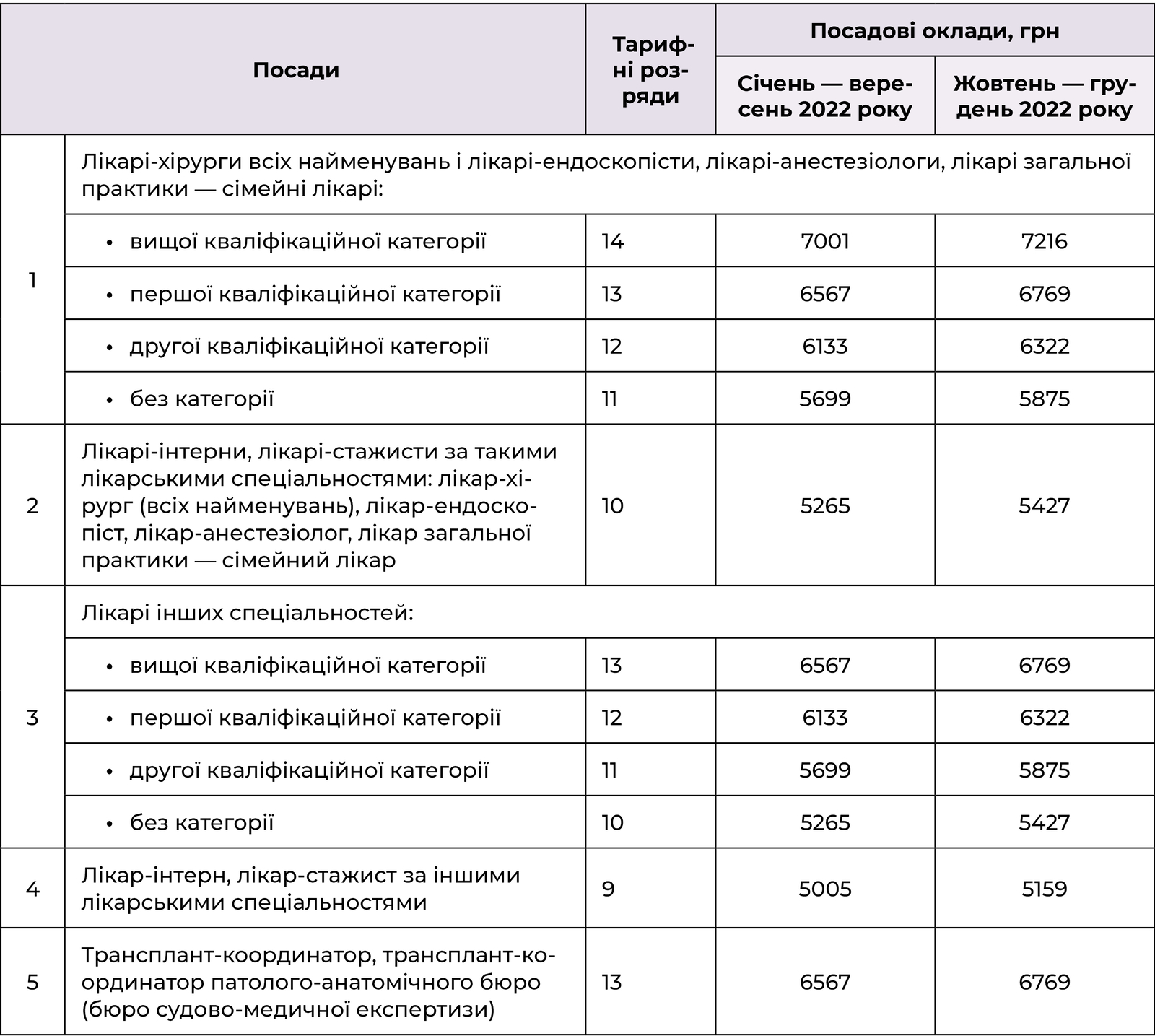 Розміри посадових окладів лікарів у 2022 році