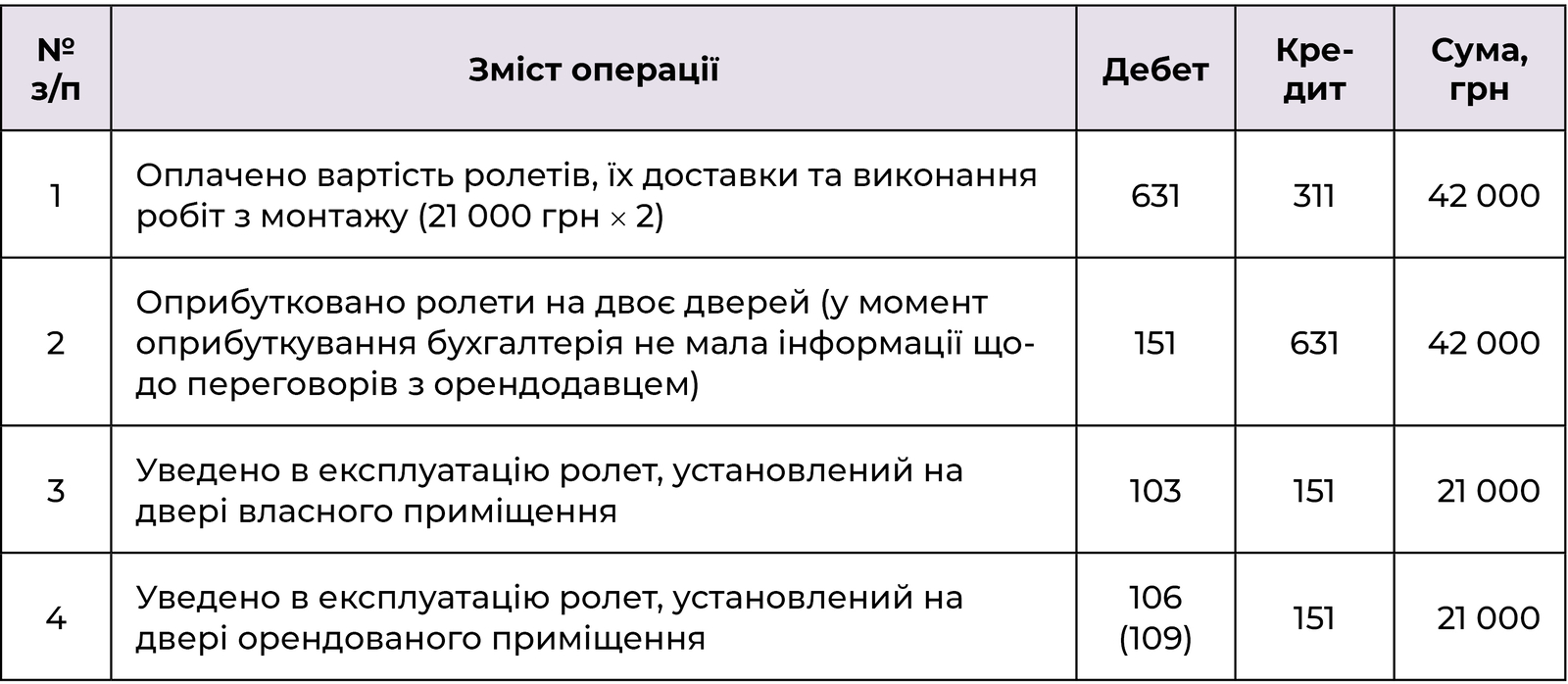 Відображення в обліку витрат на придбання та встановлення ролетів