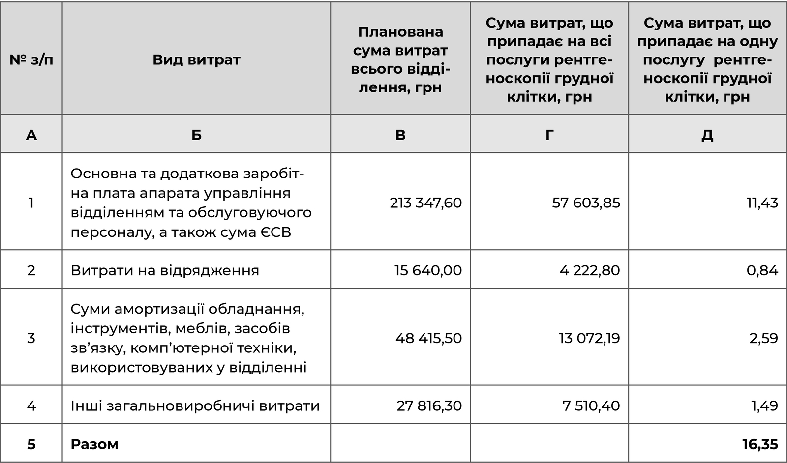 Загальновиробничі витрати та їх розподіл