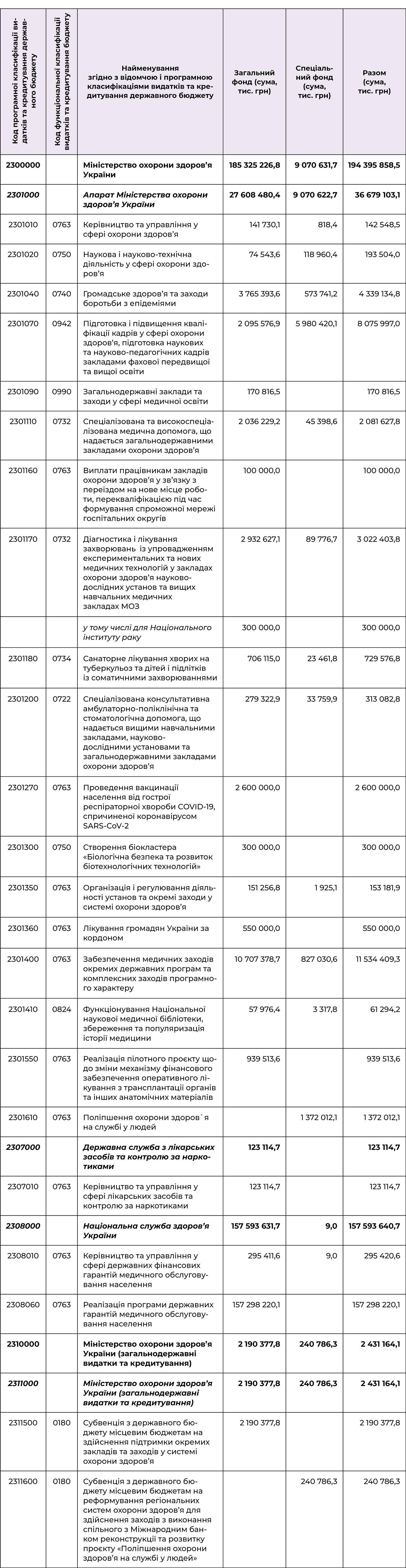 Видатки на охорону здоров’я в Державному бюджеті України на 2022 рік