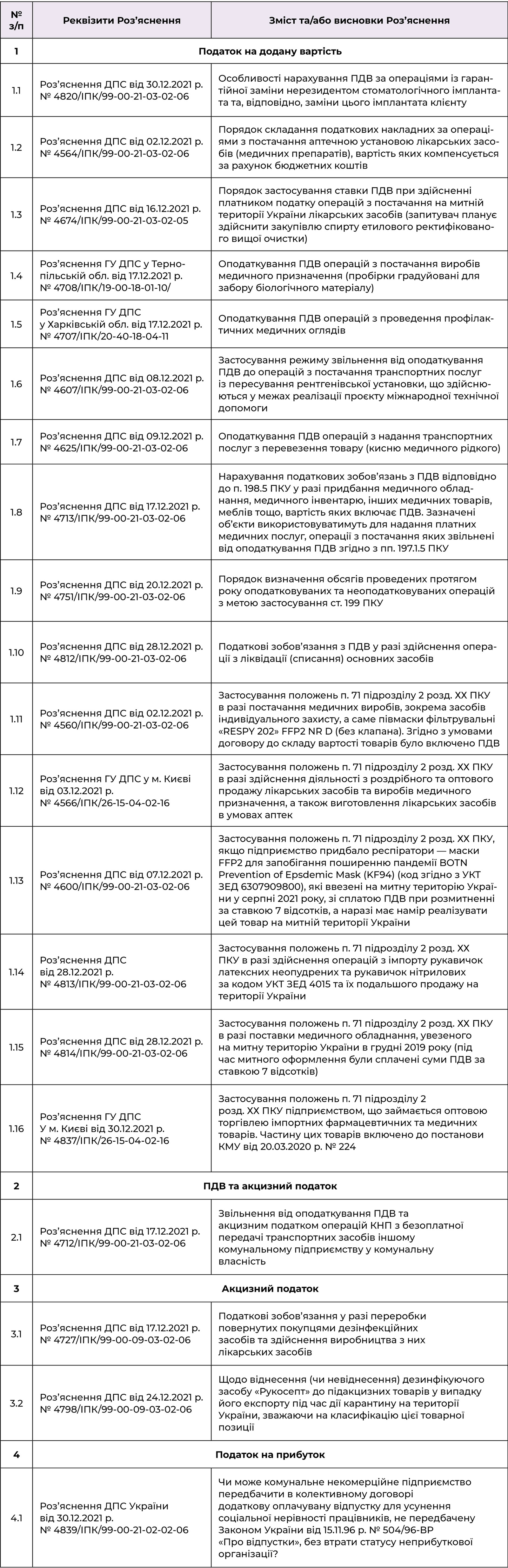Перелік ІПК щодо окремих питань оподаткування у сфері охорони здоров’я, розміщених в ЄРІПК з 29.11.2021 р. по 15.01.2022 р.
