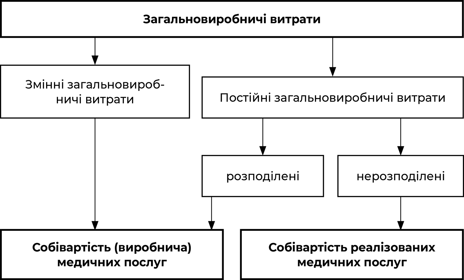 Процес розподілу загальновиробничих витрат