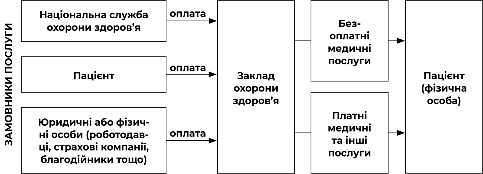 Критерії поділу медичних послуг за ознакою платності для пацієнта