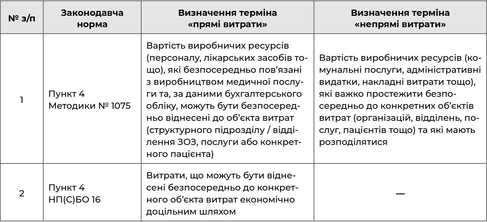 Прямі та непрямі витрати в НП(С)БО 16 та у Методиці № 1075