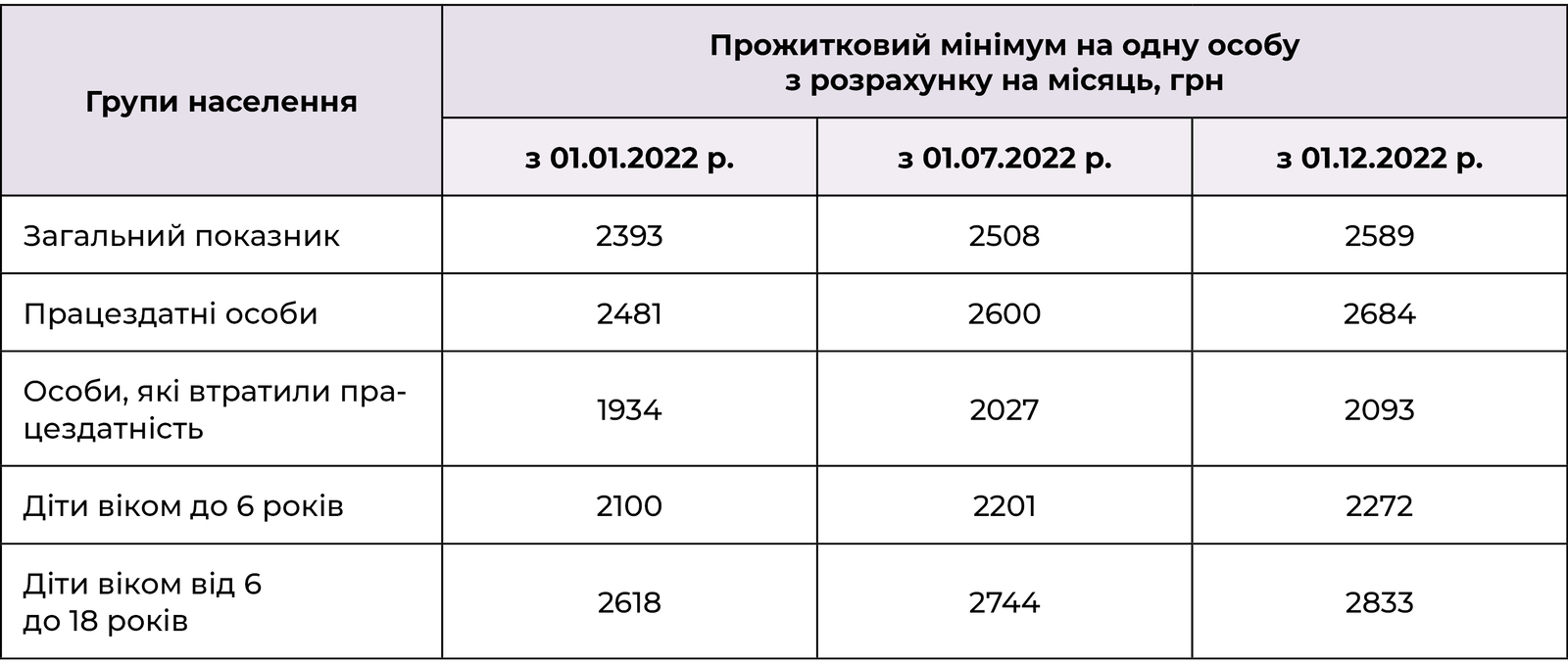 Розміри прожиткового мінімуму