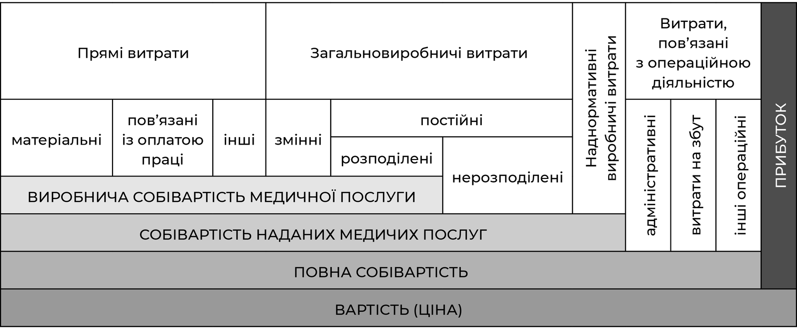Види собівартості медичних послуг та види витрат, які формують собівартість