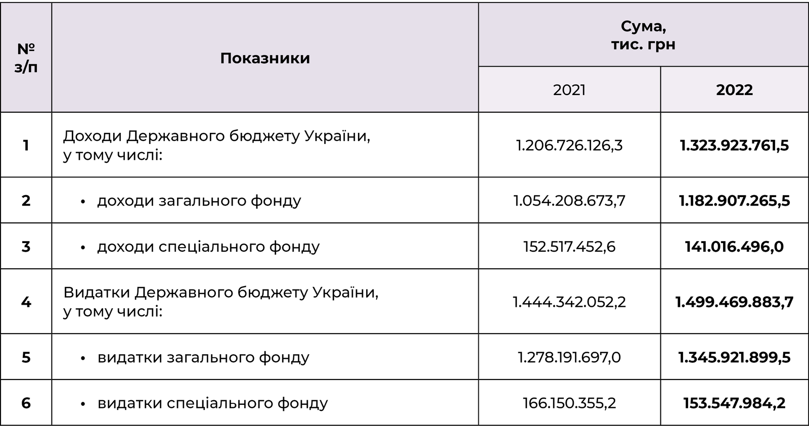 Доходи й видатки Державного бюджету України