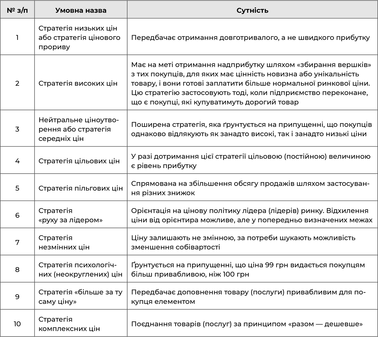 Стратегії ціноутворення
