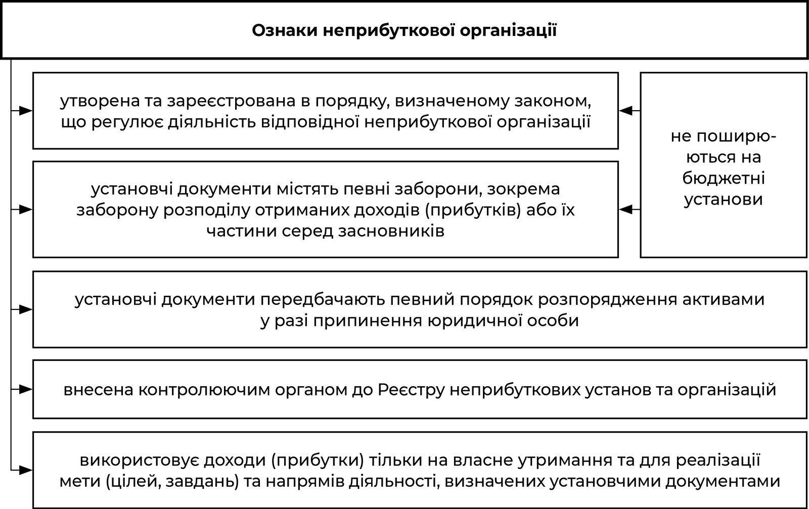 Ознаки неприбуткових організацій відповідно до пп. 133.4.1-133.4.2 ПКУ
